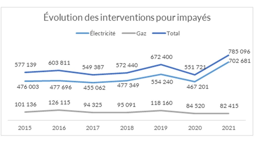 Les interventions pour impayés de factures d'énergie en hausse en 2021