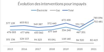 Les interventions pour impayés de factures d'énergie en hausse en 2021