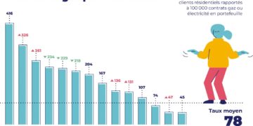 Hausse de 13% des litiges reçus par le Médiateur national de l'énergie en 2021