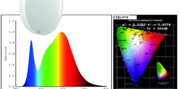 Le rendement des luminaires Lébénoïd augmente de 15%