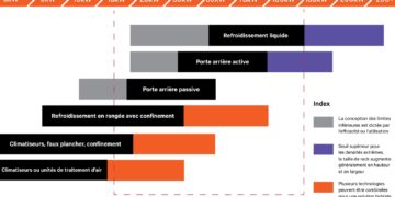 Data Center de demain : quel rôle pour la technologie de refroidissement liquide ?