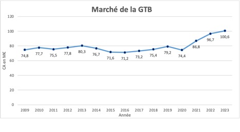 Marché de la GTB 2023