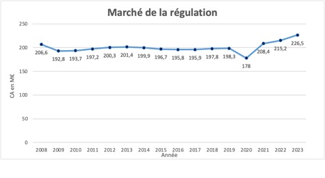 Marché de la Régulation 2023