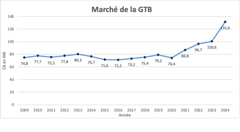 Marché GTB BACS 2024