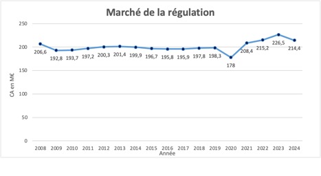Marché Régulation BACS 2024