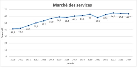 Marché Services BACS 2024