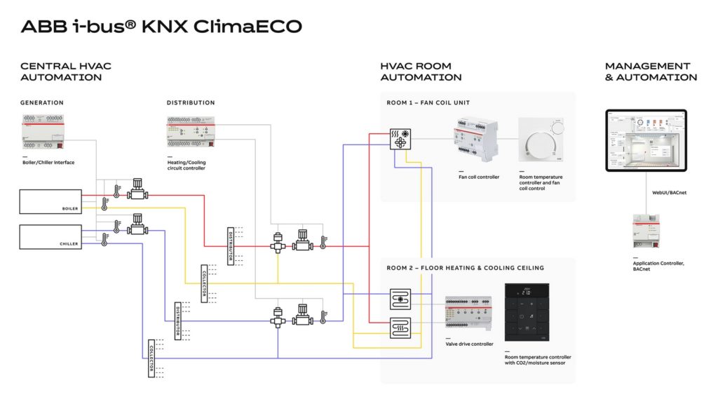 Solution KNX ClimaECO d'ABB pour l'automatisation des systèmes CVC Solution KNX ClimaECO d'ABB pour l'automatisation des systèmes CVC