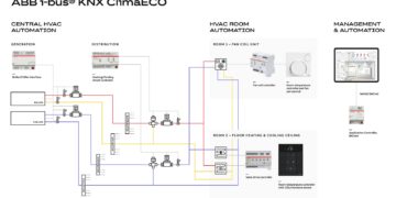 Solution KNX ClimaECO d'ABB pour l'automatisation des systèmes CVC