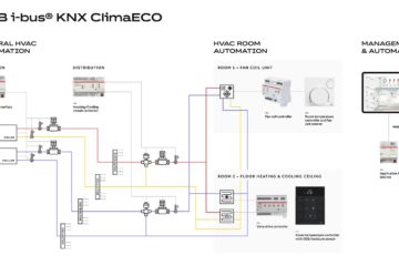 Solution KNX ClimaECO d'ABB pour l'automatisation des systèmes CVC