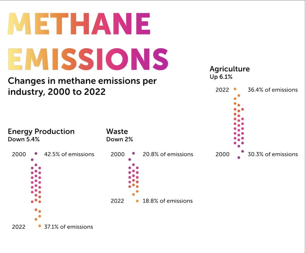 Émissions de méthane